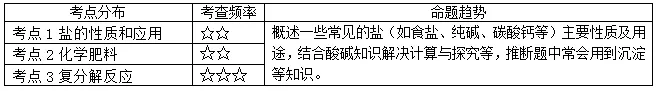 【中考复习】化学专题知识点⑤:盐与化肥 第7张