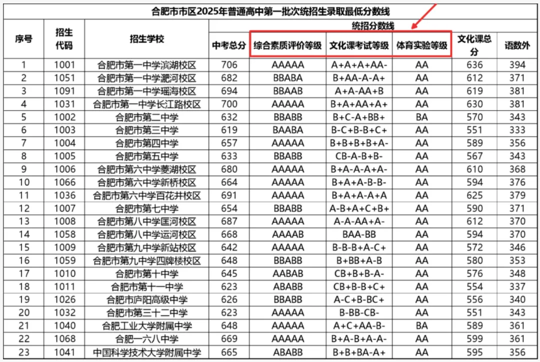 合肥市区中考综合素质评价全解析 第1张