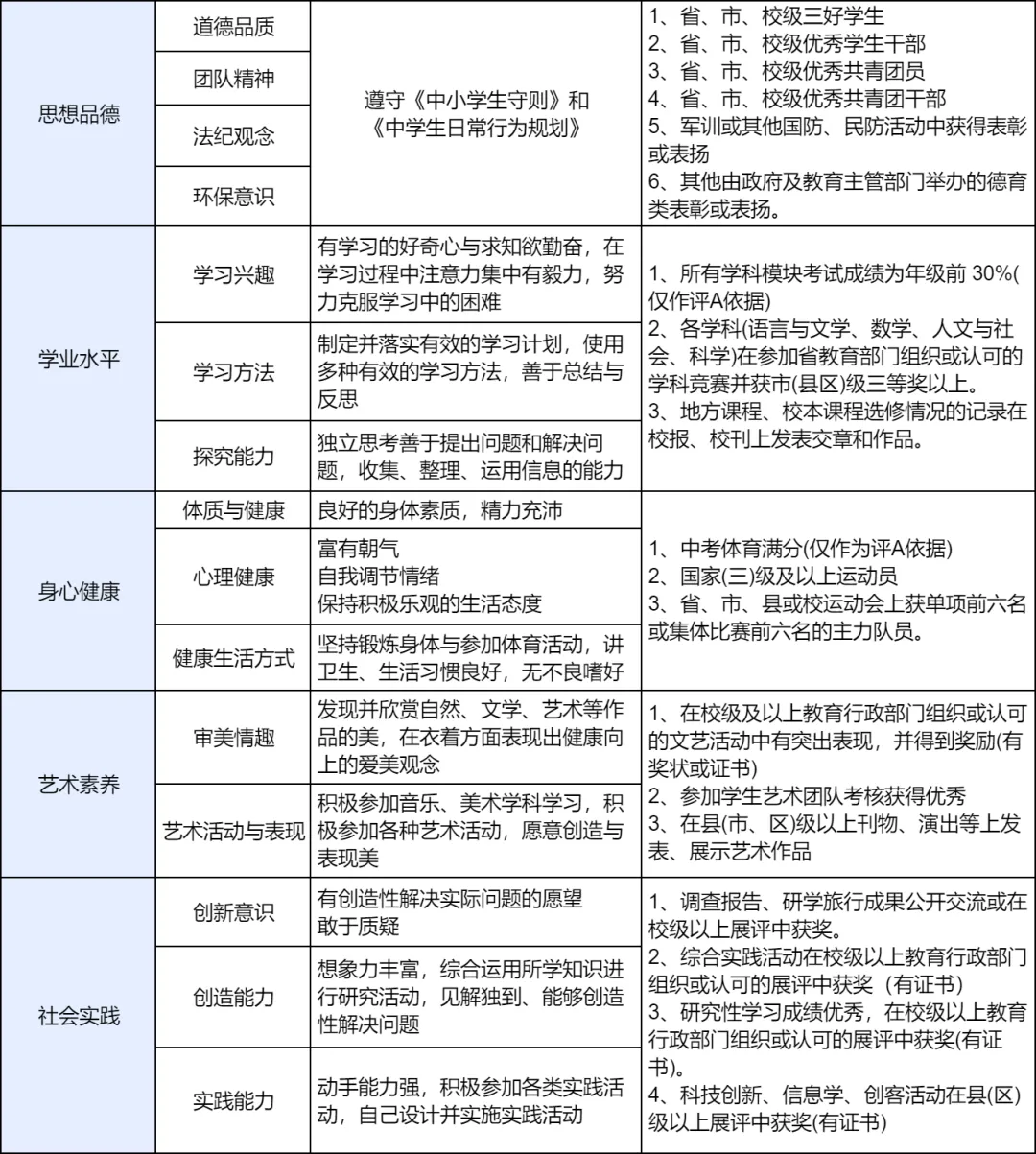 合肥市区中考综合素质评价全解析 第2张