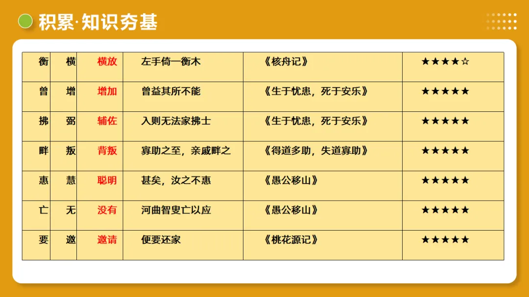 2026年中考语文复习文言文阅读第1讲《文言字词・释义积累》讲练测 第28张