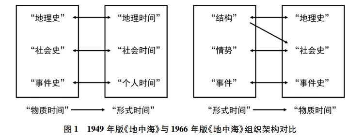 中考高考热词:时间哲学|重思布罗代尔历史时间理论的三个维度 第3张