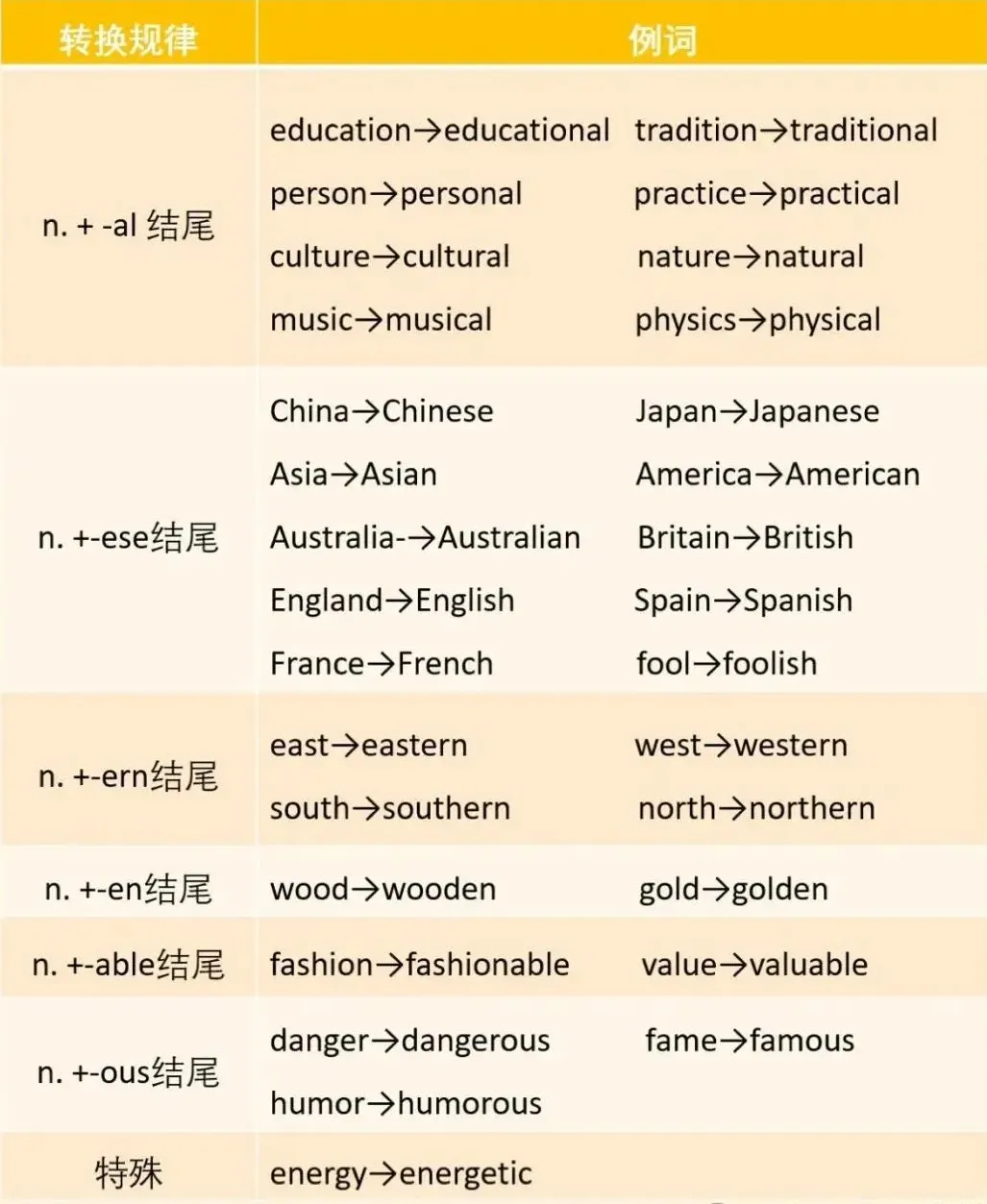 中考英语常考题型词性转换规律 第1张