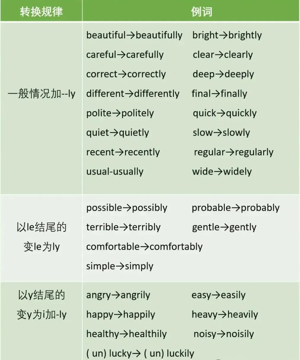 中考英语常考题型词性转换规律 第4张