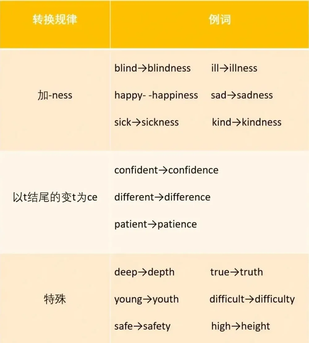 中考英语常考题型词性转换规律 第6张