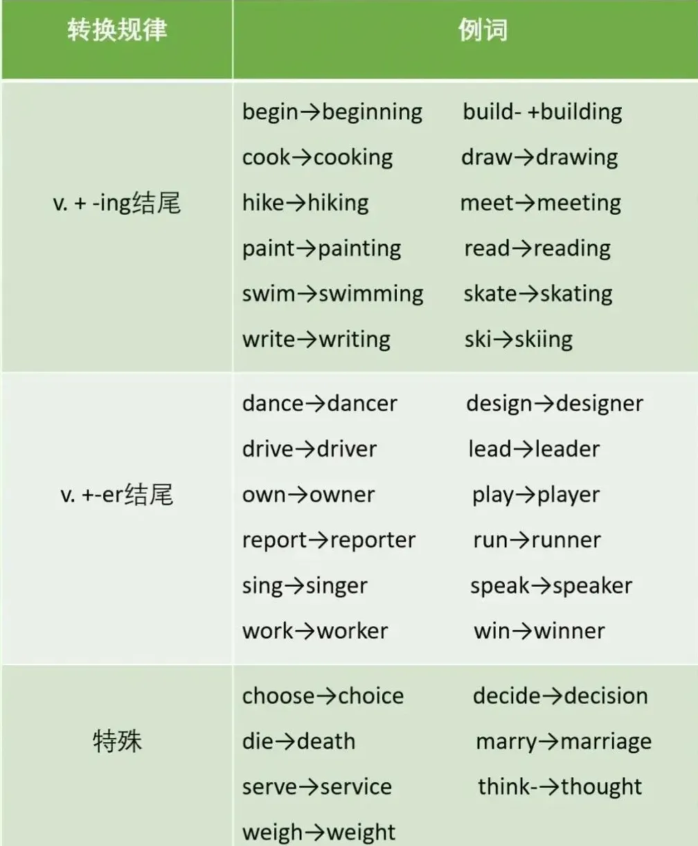 中考英语常考题型词性转换规律 第8张