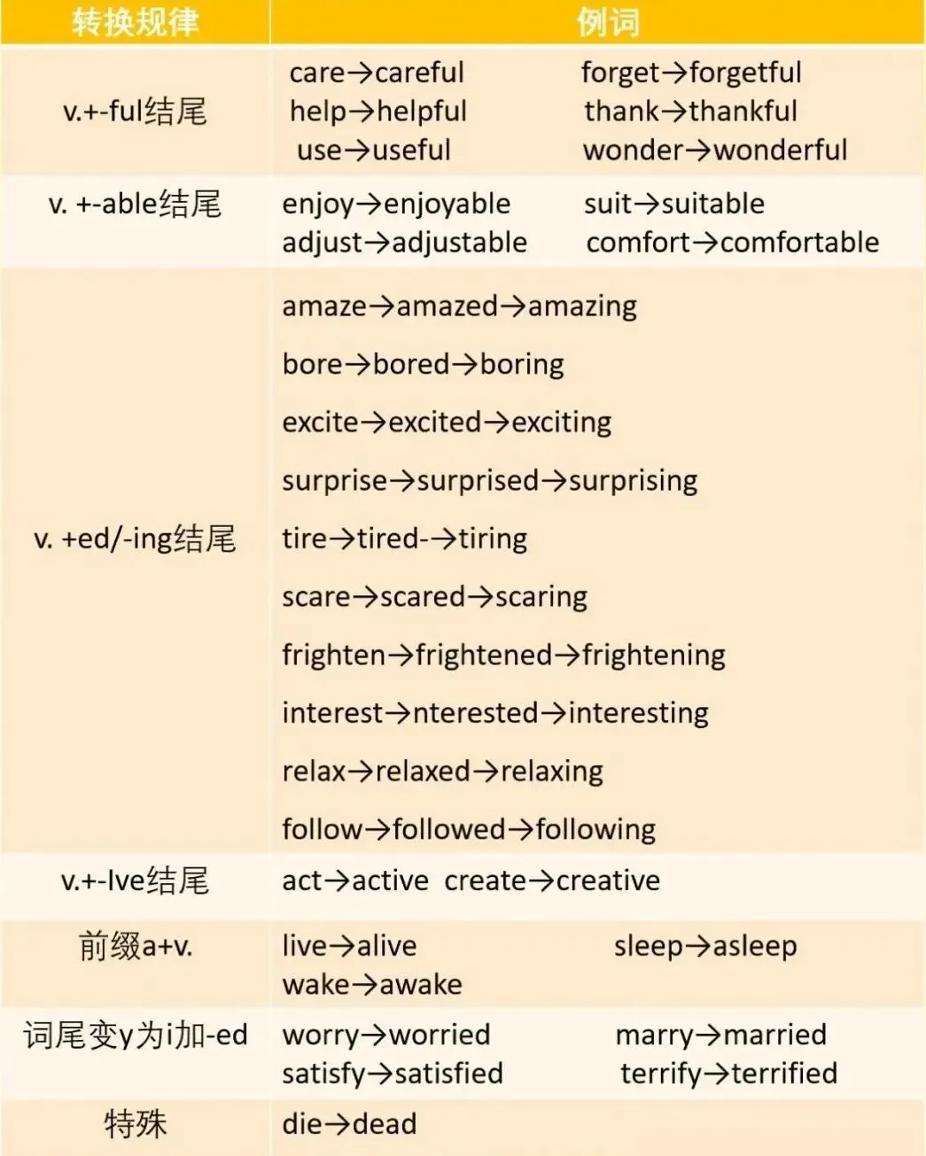 中考英语常考题型词性转换规律 第11张