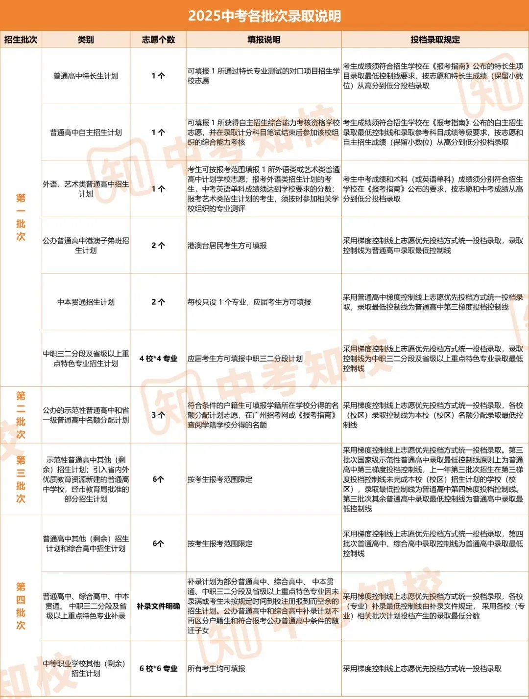 2026广州中考人数突破16.5万?中考“4个批次”和“6个梯度”你都分得清吗? 第3张
