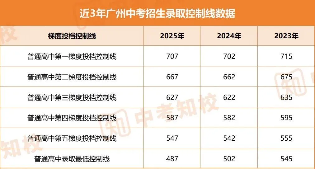 2026广州中考人数突破16.5万?中考“4个批次”和“6个梯度”你都分得清吗? 第6张