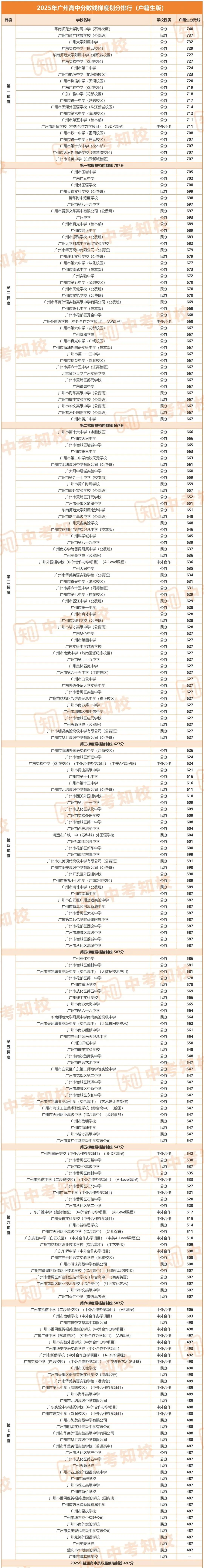 2026广州中考人数突破16.5万?中考“4个批次”和“6个梯度”你都分得清吗? 第7张