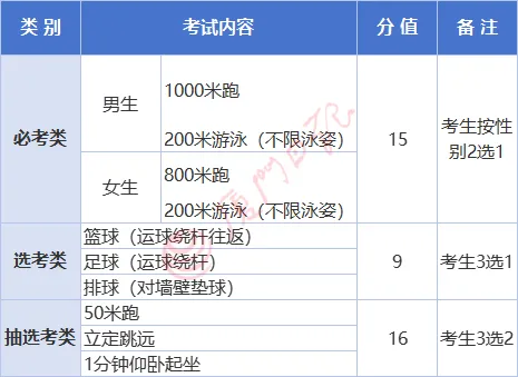 厦门体育中考,哪些人能免考?怎么算分?遇上例假怎么办?考试方案和评分标准发布 第6张