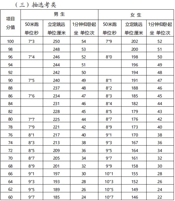 厦门体育中考,哪些人能免考?怎么算分?遇上例假怎么办?考试方案和评分标准发布 第12张