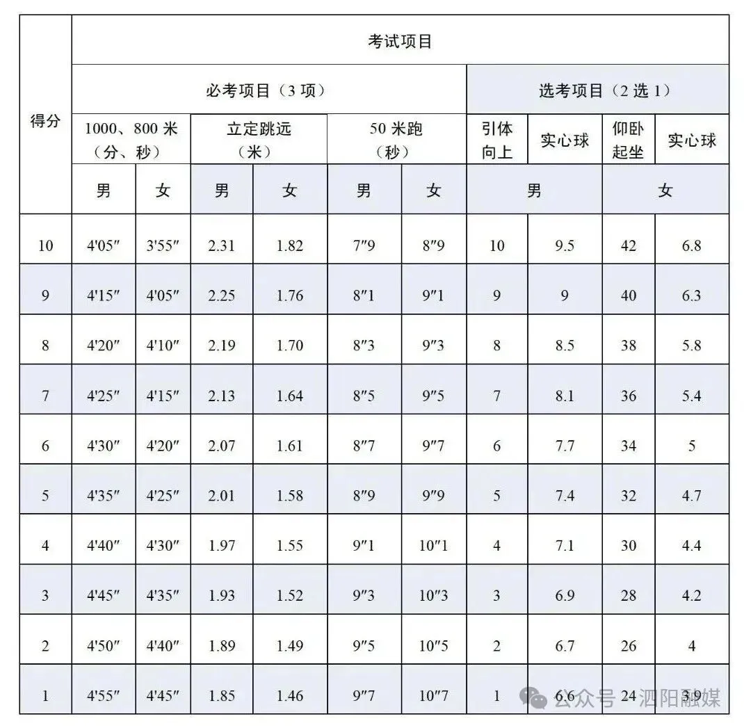 最新!2026年宿迁市体育中考方案发布! 第2张