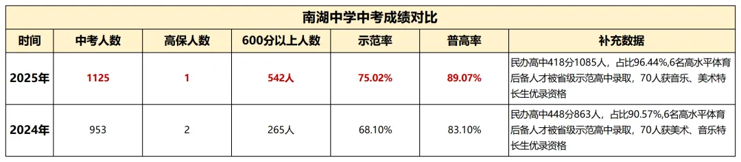 南湖家长必看 中考成绩逆势攀升 择校多了新选择 第4张