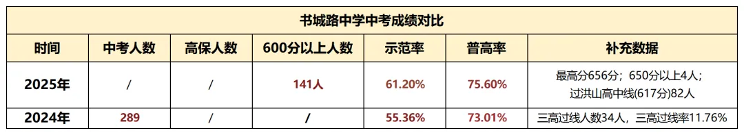 南湖家长必看 中考成绩逆势攀升 择校多了新选择 第7张