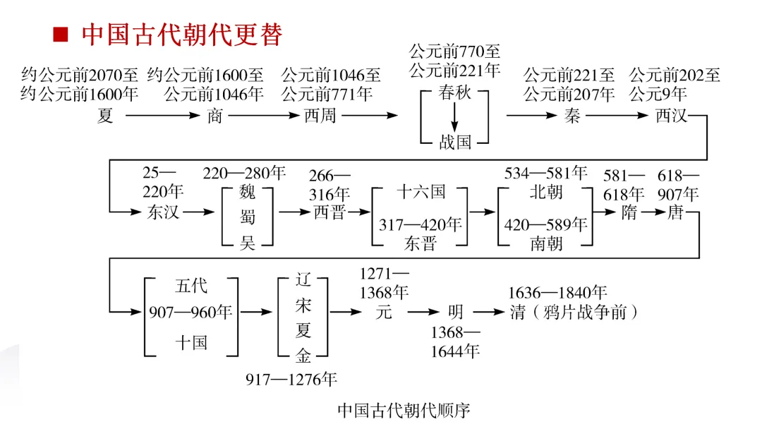 中考一轮 | 2026年中考复习:中国古代史【七上】 第2张
