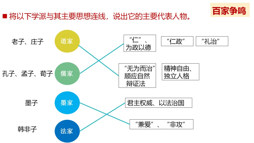 中考一轮 | 2026年中考复习:中国古代史【七上】 第37张