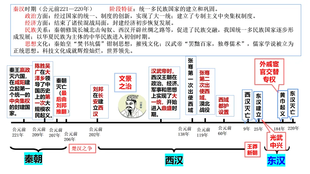 中考一轮 | 2026年中考复习:中国古代史【七上】 第45张