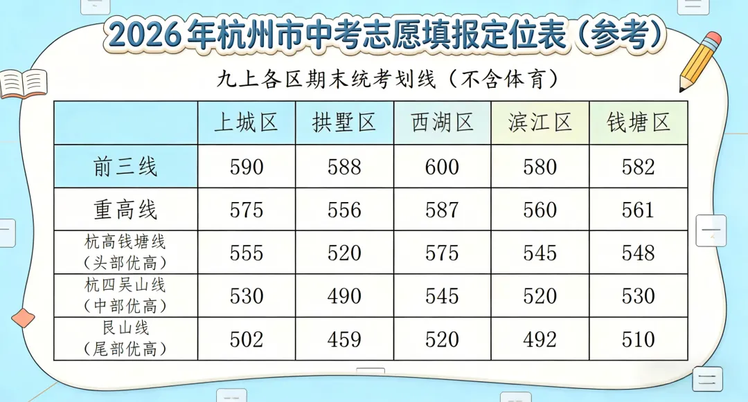 2026年杭州市中考志愿填报定位表(参考) 第1张