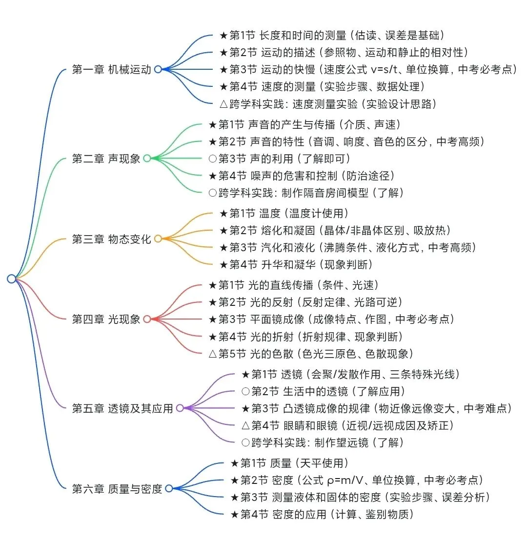 (冲刺中考)初中物理复习重点标记 第1张