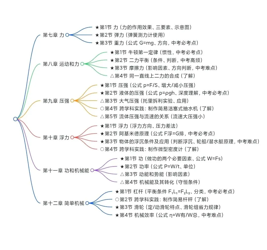 (冲刺中考)初中物理复习重点标记 第2张