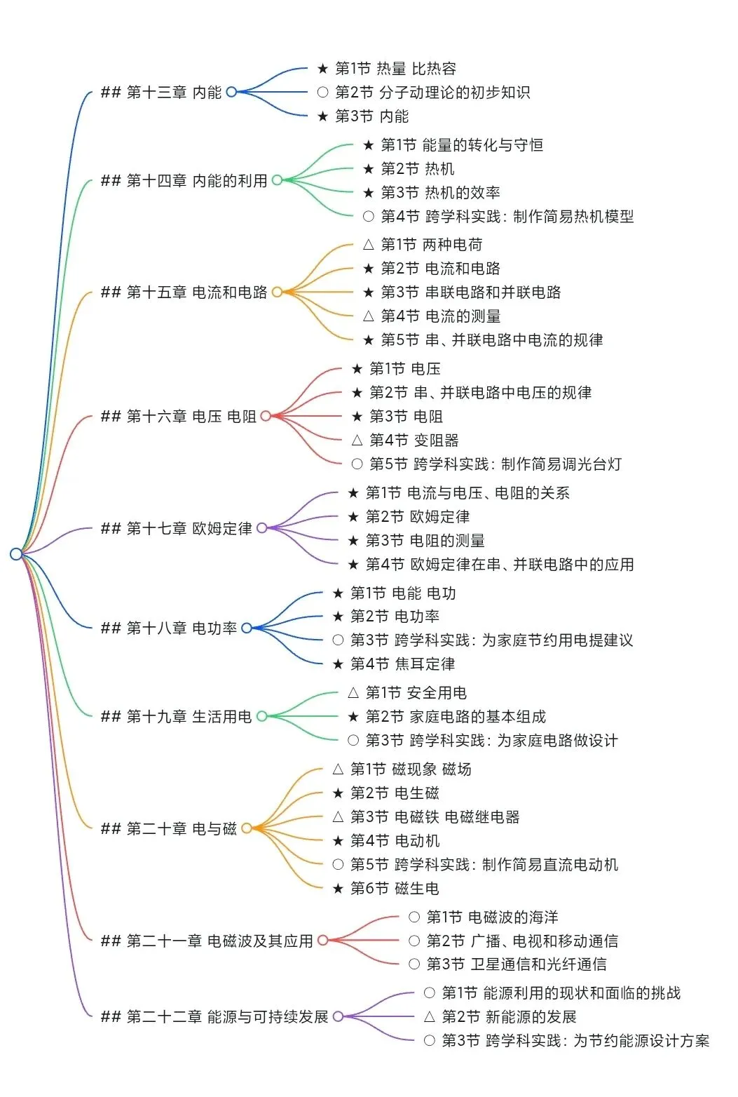 (冲刺中考)初中物理复习重点标记 第3张