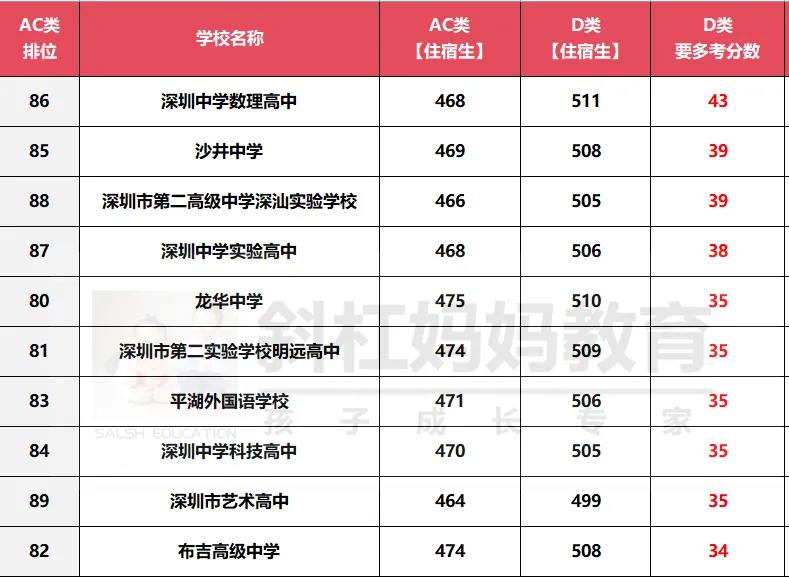 深圳中考 A/C/D 类怎么分? 第3张