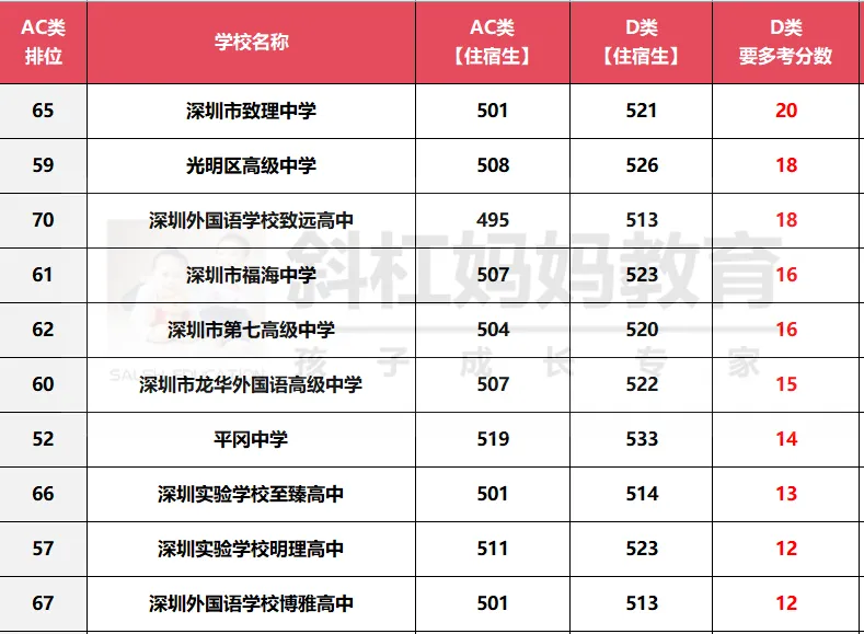 深圳中考 A/C/D 类怎么分? 第5张