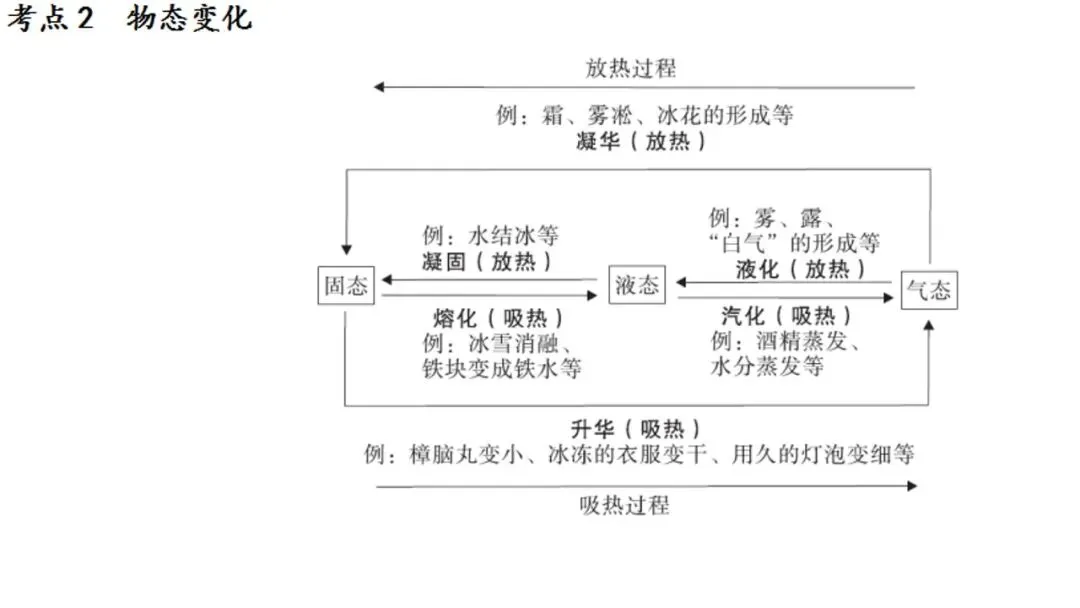 50分以下必看,相信我,学完这18讲,中考物理至少70+ 第3张