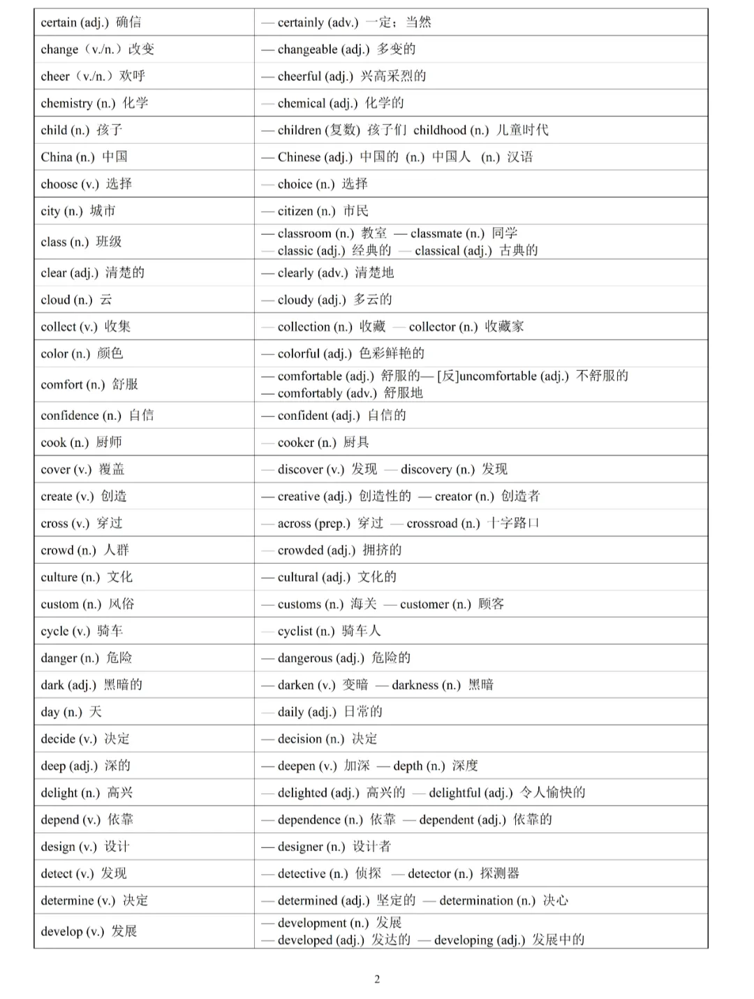 中考英语必背核心词词性转换汇总速记 (可下载) 第8张