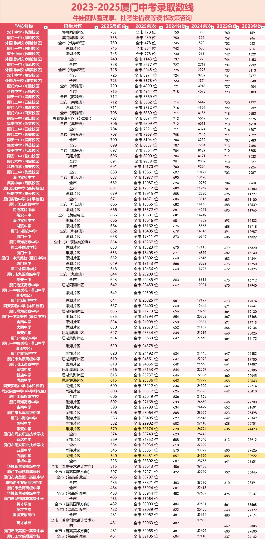 近三年厦门各区中考最低分数和排名以及2026年预估 第1张