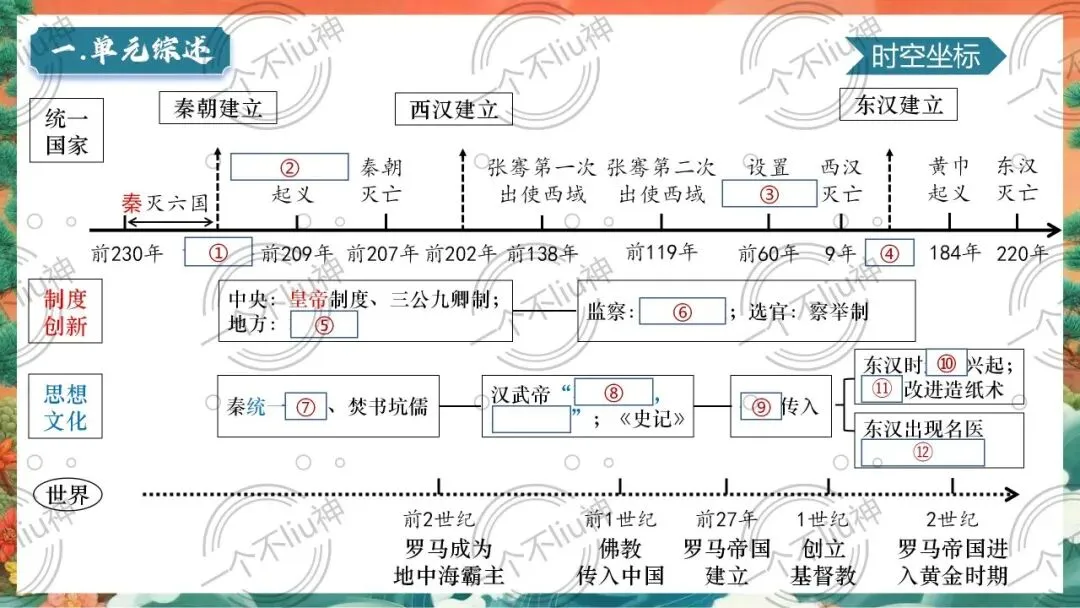 2026中考一轮-3秦汉时期:统一多民族国家的建立和巩固 第8张