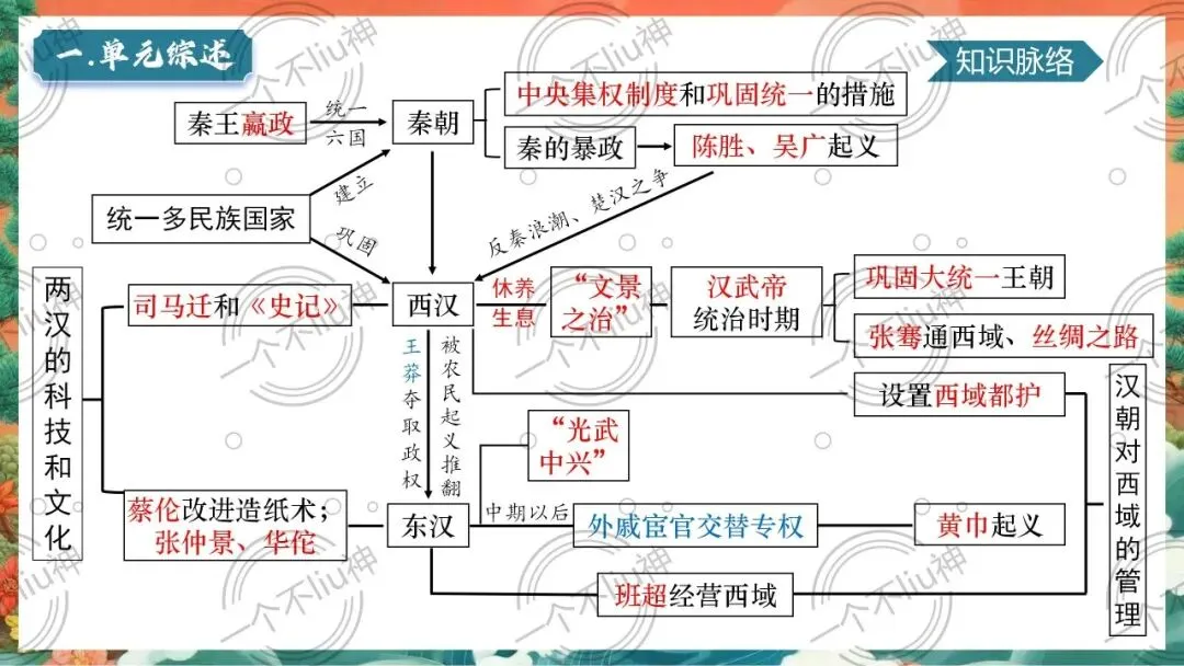 2026中考一轮-3秦汉时期:统一多民族国家的建立和巩固 第10张