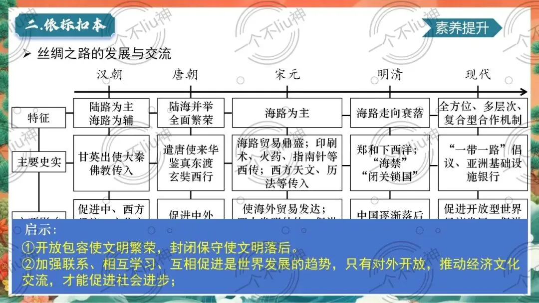 2026中考一轮-3秦汉时期:统一多民族国家的建立和巩固 第16张