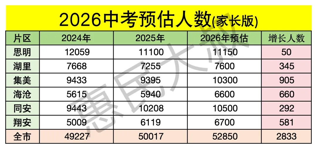三个区破万人?2026厦门中考或增长到这个数?! 第3张