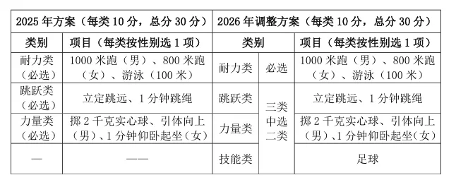杭州市区体育中考明日报名!今年新增一个项目,考生如何选? 第2张