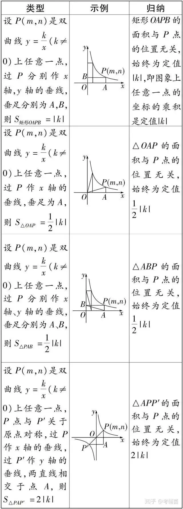 初中数学 | 中考必考知识点攻略之反比例函数青岛大学生家教老师 第2张