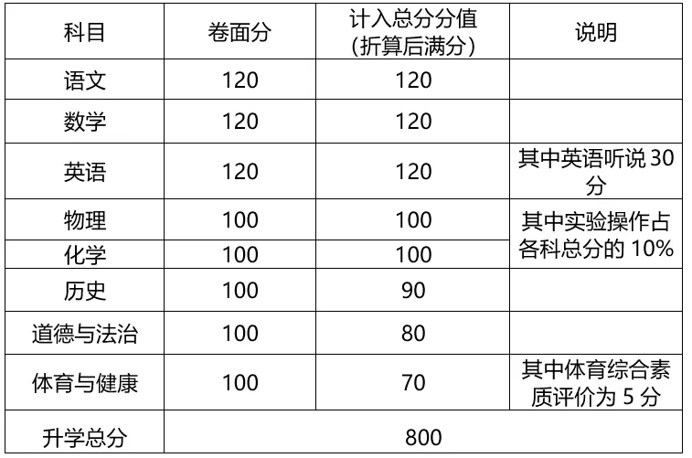 广州等多市中考招生日程出炉!志愿填报、放榜时间→ 第15张