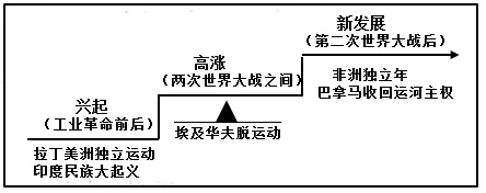 2026年中考历史选择题强化题库100题3 第19张
