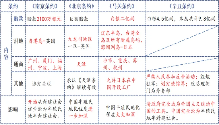 2026年中考历史终极冲刺背诵秘笈 第2张