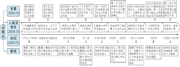2026年中考历史终极冲刺背诵秘笈 第8张