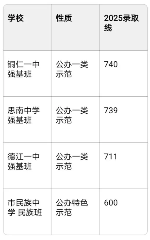 2026铜仁中考终极攻略:公办民办全分清+各校分数线+志愿填报秘籍 第3张