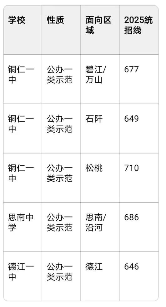 2026铜仁中考终极攻略:公办民办全分清+各校分数线+志愿填报秘籍 第4张