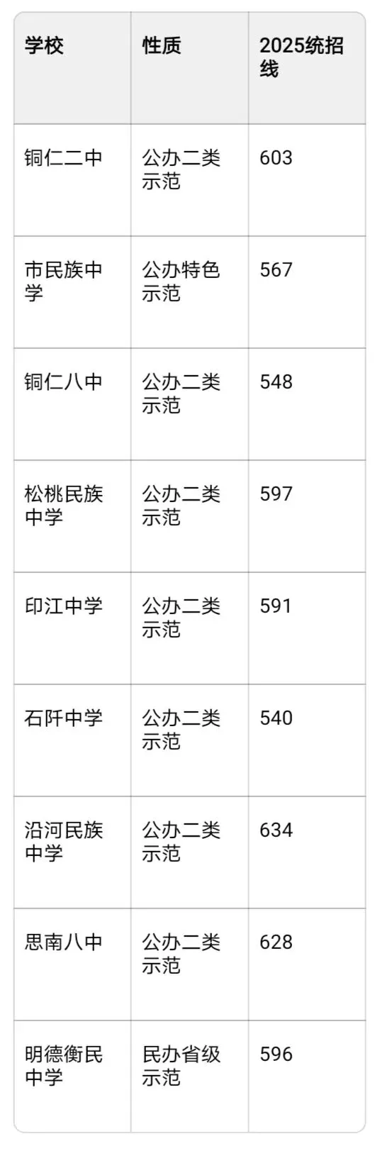 2026铜仁中考终极攻略:公办民办全分清+各校分数线+志愿填报秘籍 第5张