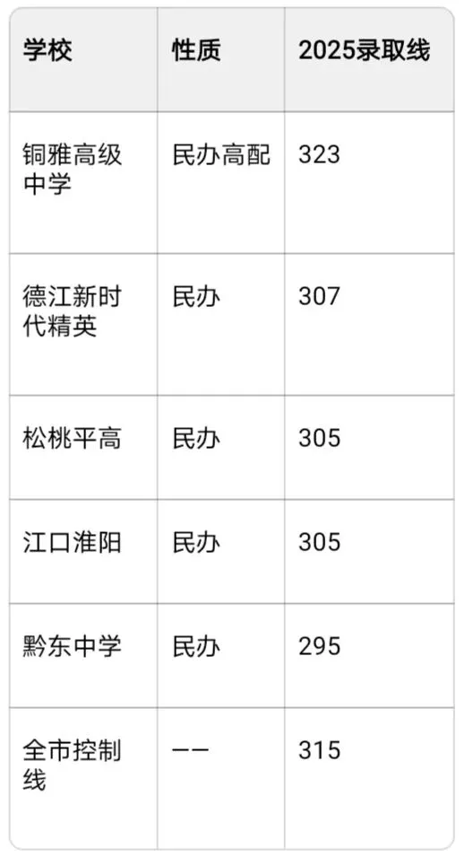 2026铜仁中考终极攻略:公办民办全分清+各校分数线+志愿填报秘籍 第7张