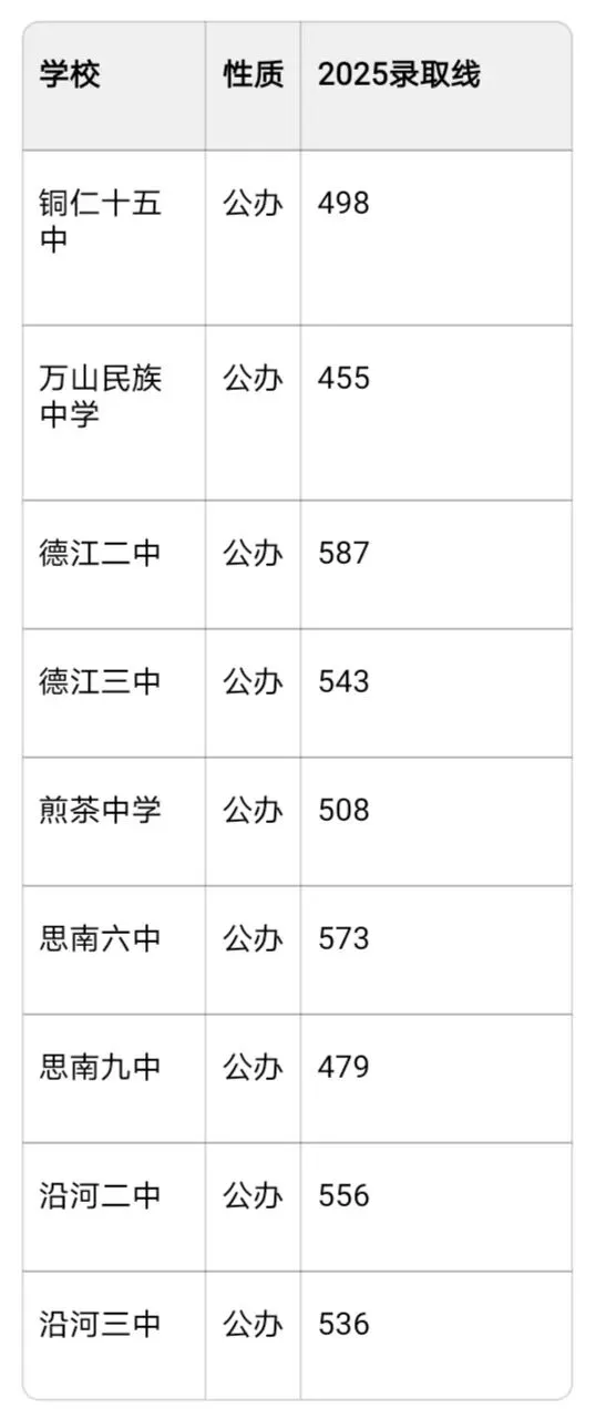 2026铜仁中考终极攻略:公办民办全分清+各校分数线+志愿填报秘籍 第6张