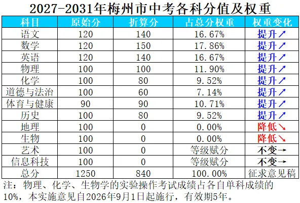 重磅!梅州市中考政策将迎大调整!数学满分150分 第4张