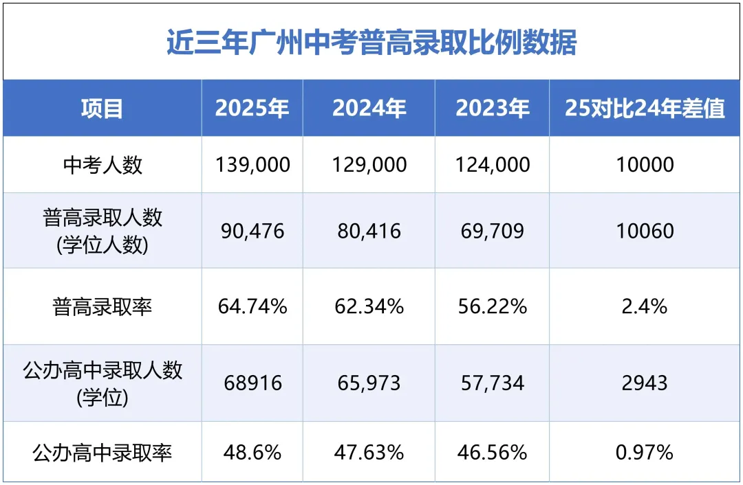 倒计时3天!广州中考报名即将启动,操作指南来了 (附学籍证明模板+咨询电话)! 第9张