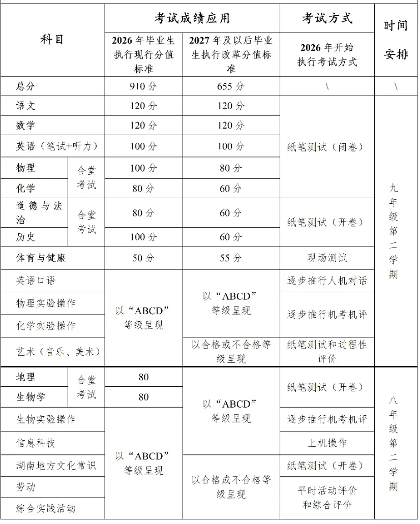 湘潭中考改革方案落地!总分调整为655分,“小四门”开卷考……来看政策解读 第2张