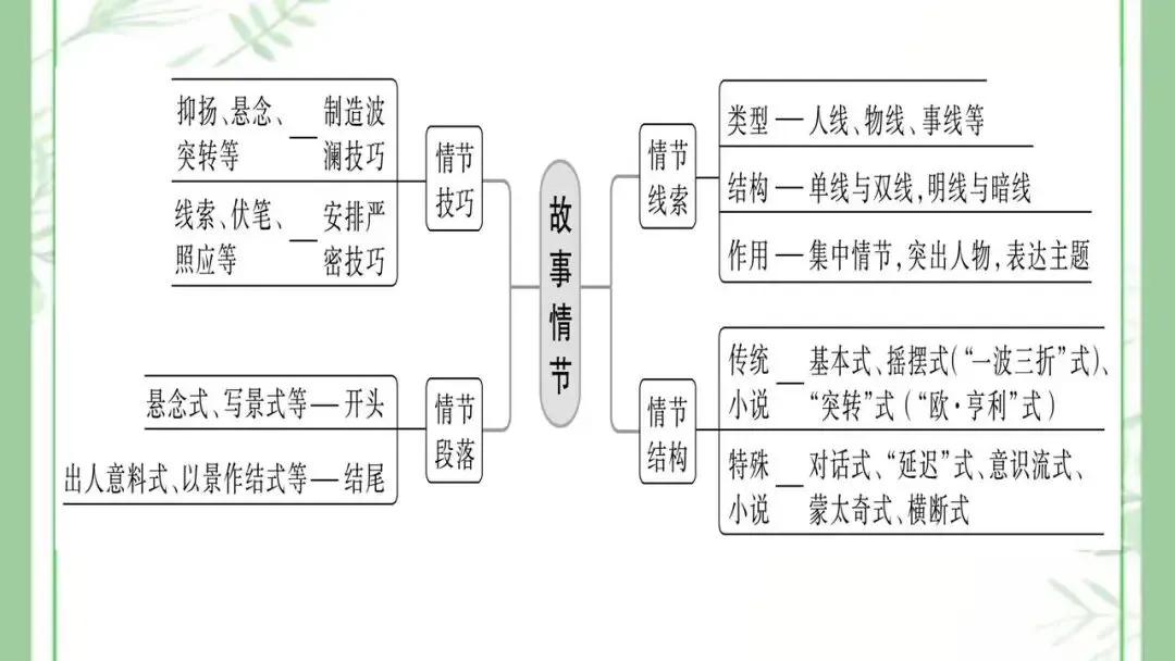2026中考语文复习梳理讲义训练:小说阅读之分析故事情节 第3张