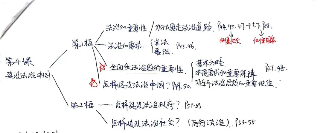 五分钟搞懂中考的重中之重——法治(一) 第1张